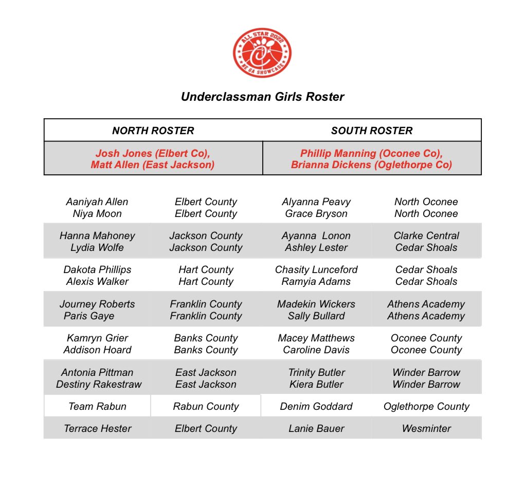 North Oconee Lady Titans Basketball (@ladytitansball) on Twitter photo More post season recognition to our girls! The following are selected for the Chick-fil-A NEGA All-Star Showcase <a href="/YayaDP2/">YayaDP</a> @gracebrysonn <a href="/AnnikaBonds/">Annika Bonds</a> <a href="/CallieJax15/">Callie Jackson</a> <a href="/dickens_maddy/">maddy dickens</a> More post season recognition to our girls! The following are selected for the Chick-fil-A NEGA All-Star Showcase <a href="/YayaDP2/">YayaDP</a> @gracebrysonn <a href="/AnnikaBonds/">Annika Bonds</a> <a href="/CallieJax15/">Callie Jackson</a> <a href="/dickens_maddy/">maddy dickens</a>