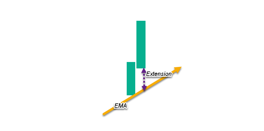 ripster47's tweet photo. Further a price is from EMAs, means price is extended and u will get a pullback if you add there
Closer to EMAs,consolidation on EMAs, means its basing &amp; better add
For Day Trades or Swings it works for both.
Example: Price is extended from 5 EMA, it will pullback
#tradingtips https://t.co/p4wiVKopRU