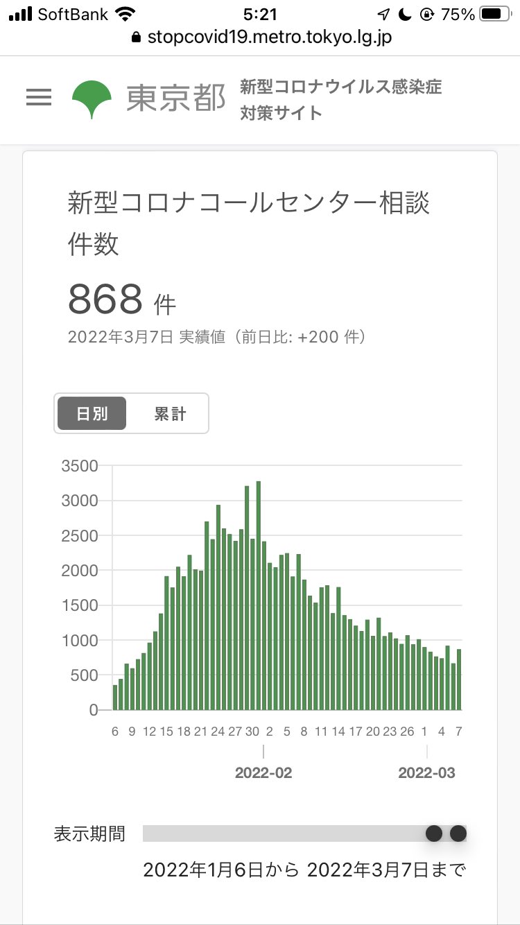 Takayuki Miyazawa 宮沢孝幸 3回目接種前の1月中旬の予想通りに 1月末をピークに順調に収束に向かっています これは自然減です まん防やワクチンが加速させることはない まん防も要らないし ワクチン接種を加速する必要もない いや 接種自体