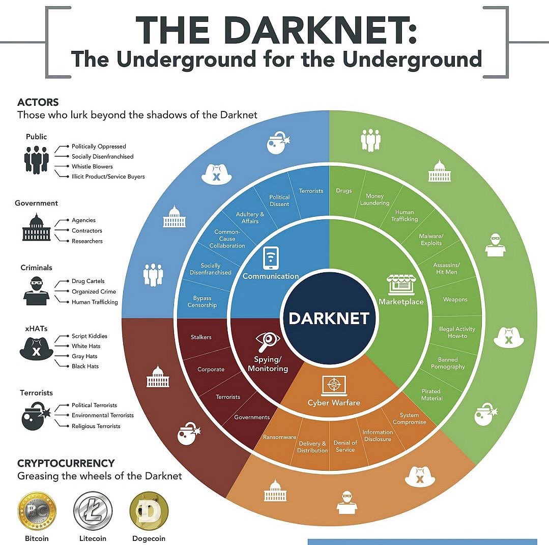 Discover the Secrets of the Dark Web: Gain Access Today!