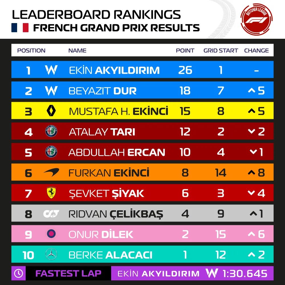 Sezonun onuncu yarışı olan 🇫🇷 Fransa Grand Prix'inin sonuçları:

🥇 Ekin AKYILDIRIM
🥈 Beyazıt DUR
🥉 Mustafa H. EKİNCİ
🏆 Williams Racing

⏱ Ekin AKYILDIRIM (1:30.645)
🏅 Furkan EKİNCİ

🇦🇹 Avusturya Grand Prix'inde görüşmek üzere!