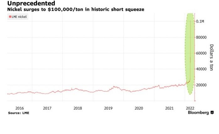 Рост цены доллара. Графики золота. Nickel Price LME. График роста доллара. Лондонская биржа металлов никель.