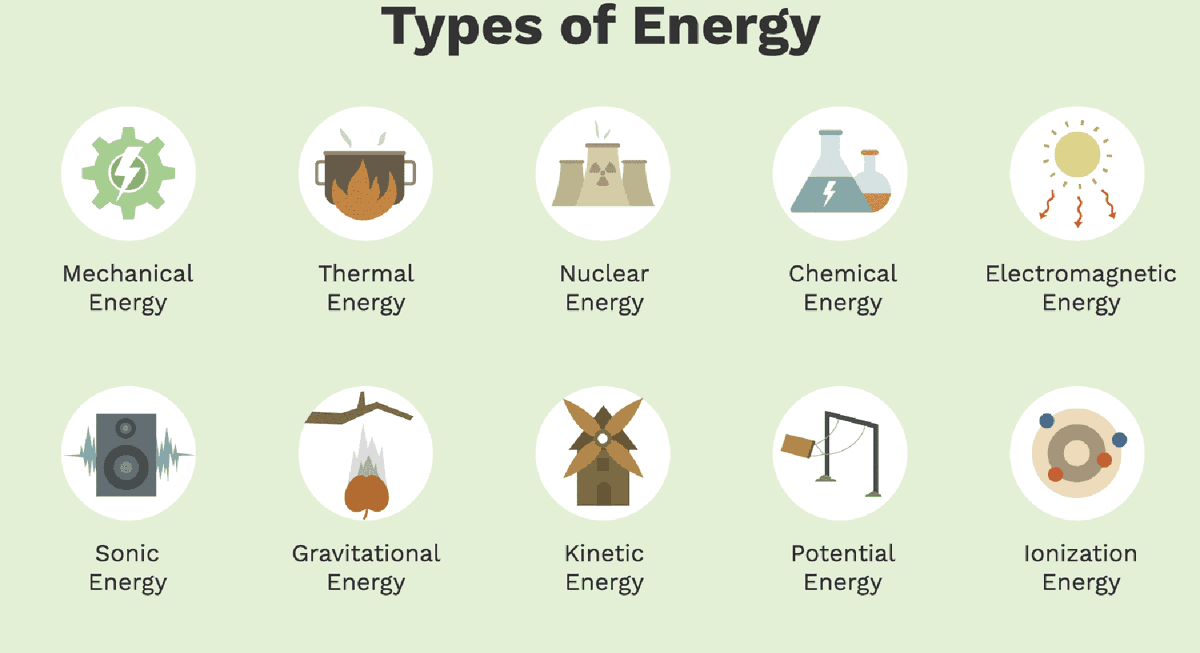 Different sources. Types of Energy. Different Types of Energy. Forms of Energy. Types of renewable sources of Energy.