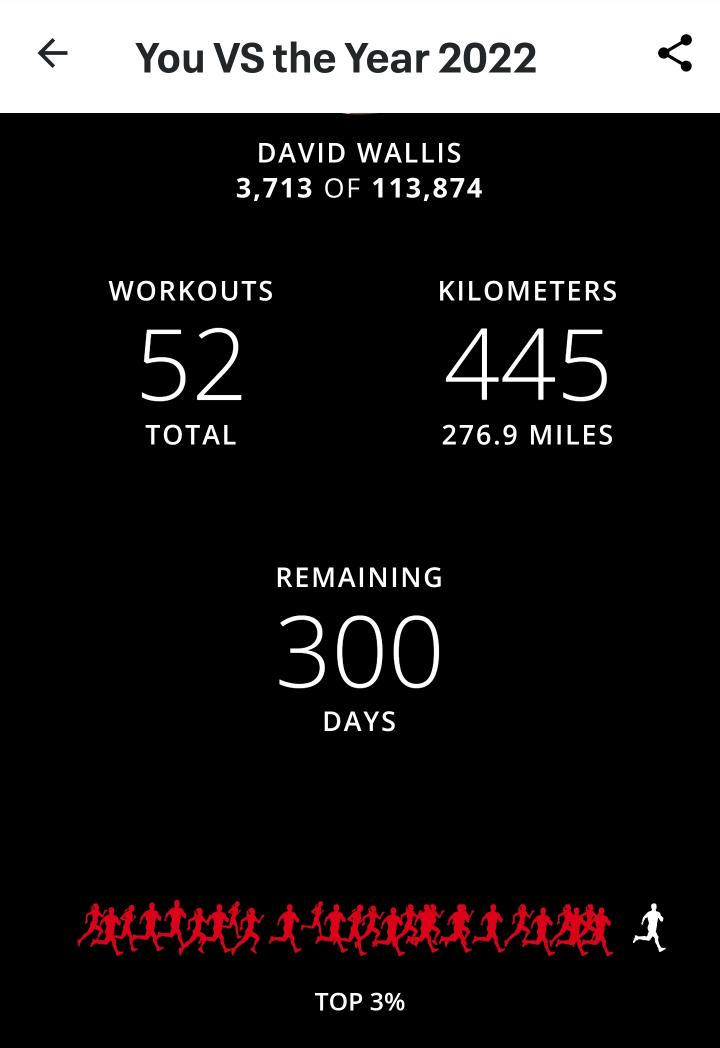 trekker21's tweet photo. Still a bit sore from injuring myself last night, so I took it nice and slow and kept it under 3.5 miles.
#190lbGoal #ThisIsALifestyle #BeInspired #BeInspiring #MapMyWalk #Goals #445Km #276Miles #GettingFitAt50 #FitFederation #FitFederationMarch #Top3Percent #Under215lbs https://t.co/vMWoocCc2W