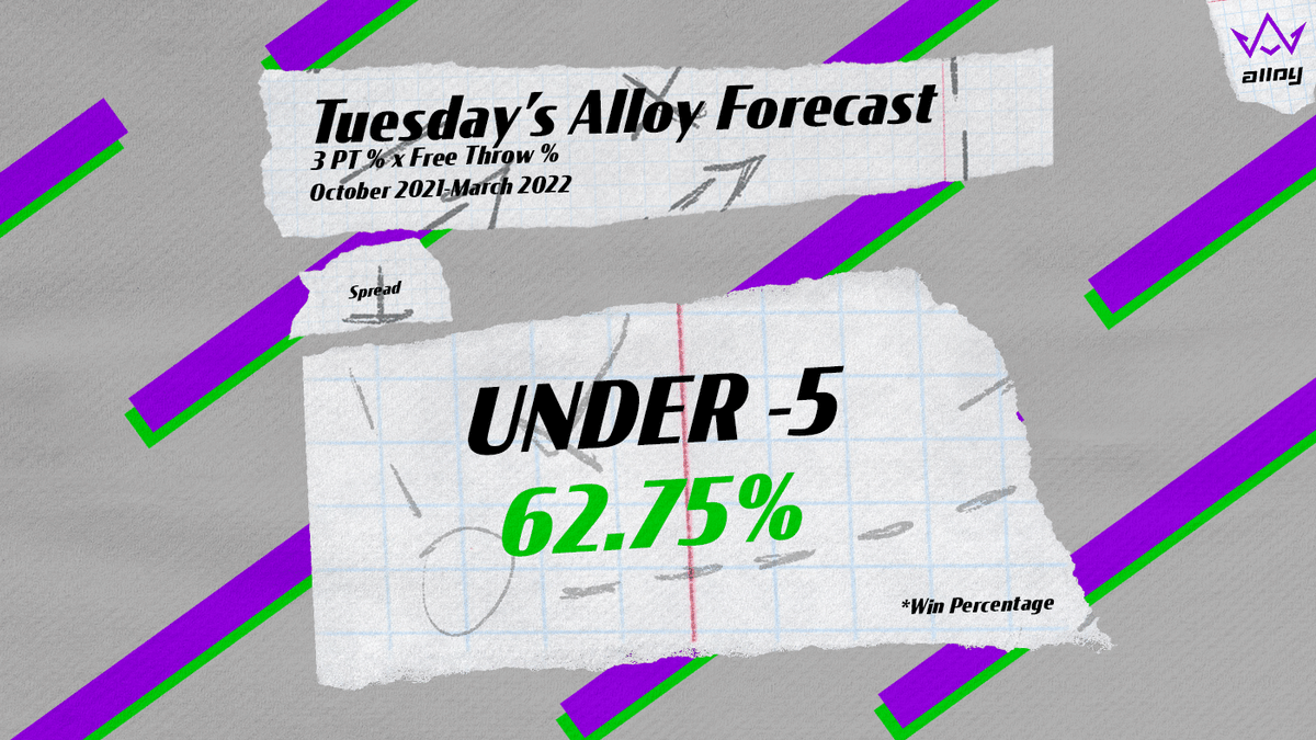AlloySports's tweet photo. 62.75% win percentage? Sounds good to us! 

Take a look at today's #AlloyForecast and let us know if you #RideWithAlloy!

https://t.co/NawAiVHtBk https://t.co/2DRZVcqPjR