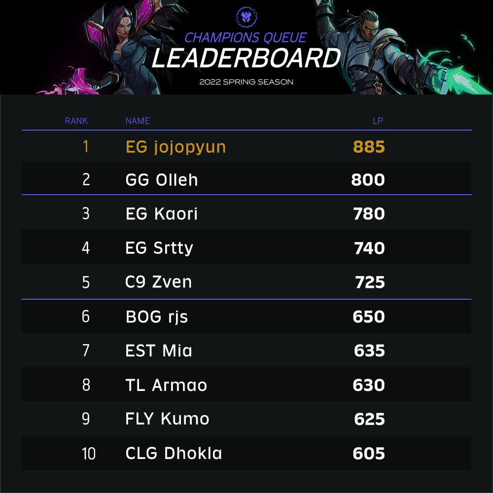 Path To LCS on Twitter "The first split of Champion