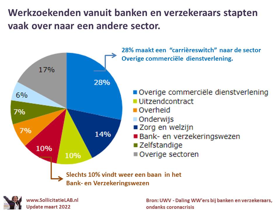 Slechts 10% van de werkzoekende WW-ers vanuit de Banken- en verzekering-sector vond weer een baan in deze sector.

Van de mensen die een nieuwe baan vonden stapte 28% over naar de sector "Overige commerciële dienstverlening"

linkedin.com/posts/ceesbakk…