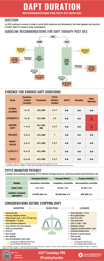 accpcardprn's tweet photo. This week's highly anticipated #TeachingTuesday from @BobbiePharmD (and mentor @deepdev511) explores the duration of DAPT after PCI. What patient factors do you consider when recommending DAPT durations in your clinical practice? Let us know! #CardioTwitter https://t.co/0my5DxnvOH