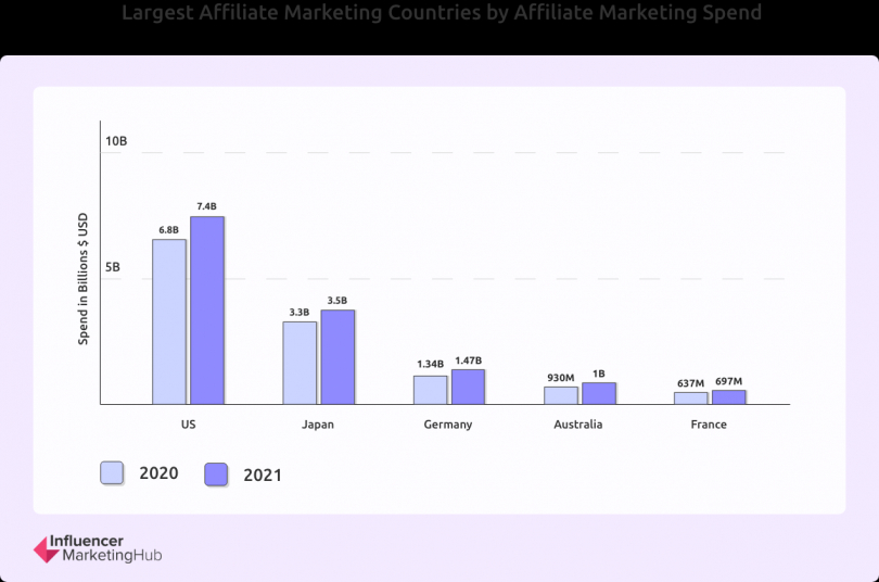 ReinventionMen's tweet photo. Amazing to see that Australia is so high up the affiliate marketing ladder in the Influencer Marketing Hub's Affiliate Marketing Benchmark Report 2022 #affiliatemarketing. https://t.co/sxVE063Qp3
