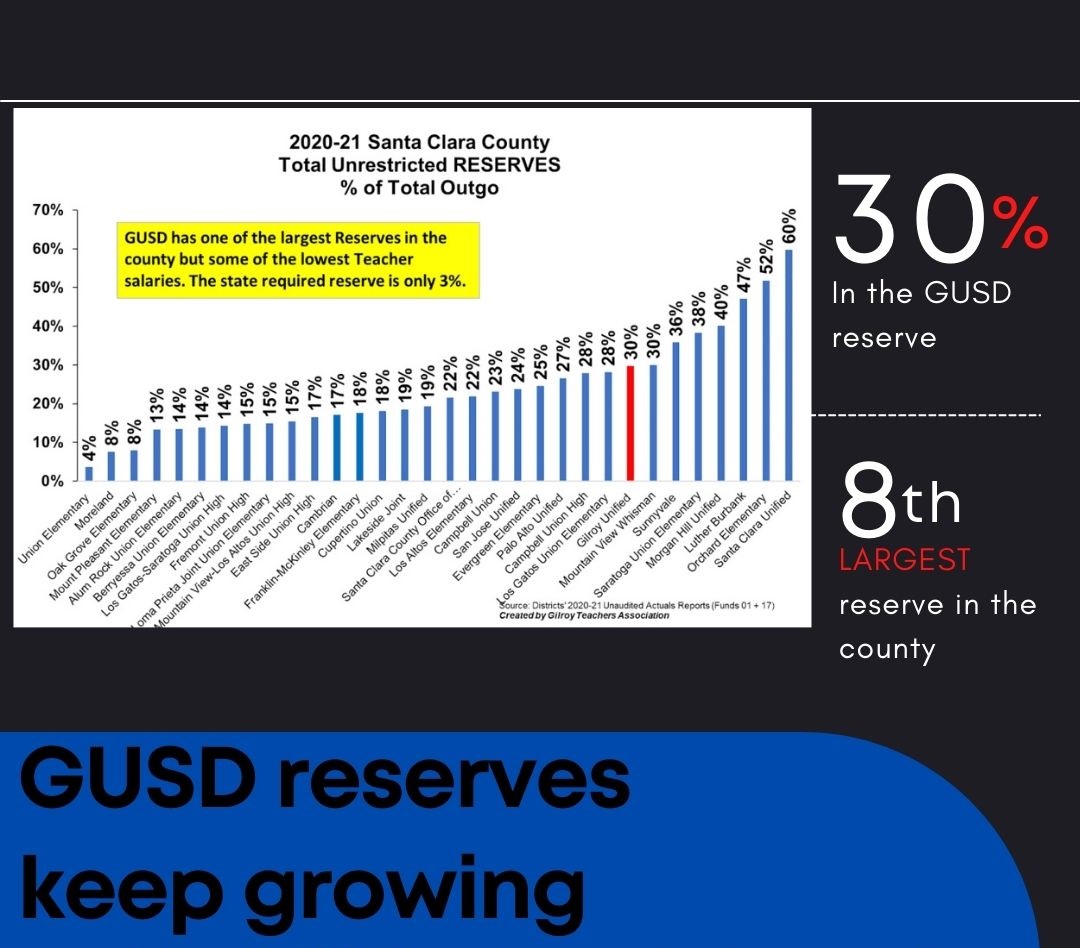GilroyTeachers's tweet photo. By overestimating costs, underestimating revenues, and refusing to make meaningful investments in the classroom, the District has continued to choose the reserve over the classroom. #ValueGilroyStudents #ValueGilroyEducators https://t.co/IcEM2yBGv1