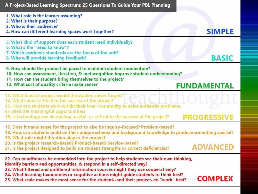 TeachThought's tweet image. Teaching through project-based learning can benefit greatly from planning ahead. Here are 25 questions to guide your next project-based learning unit.

25 Questions To Guide Teaching With Project-Based Learning bit.ly/3tDP5QA #pblchat #pbl