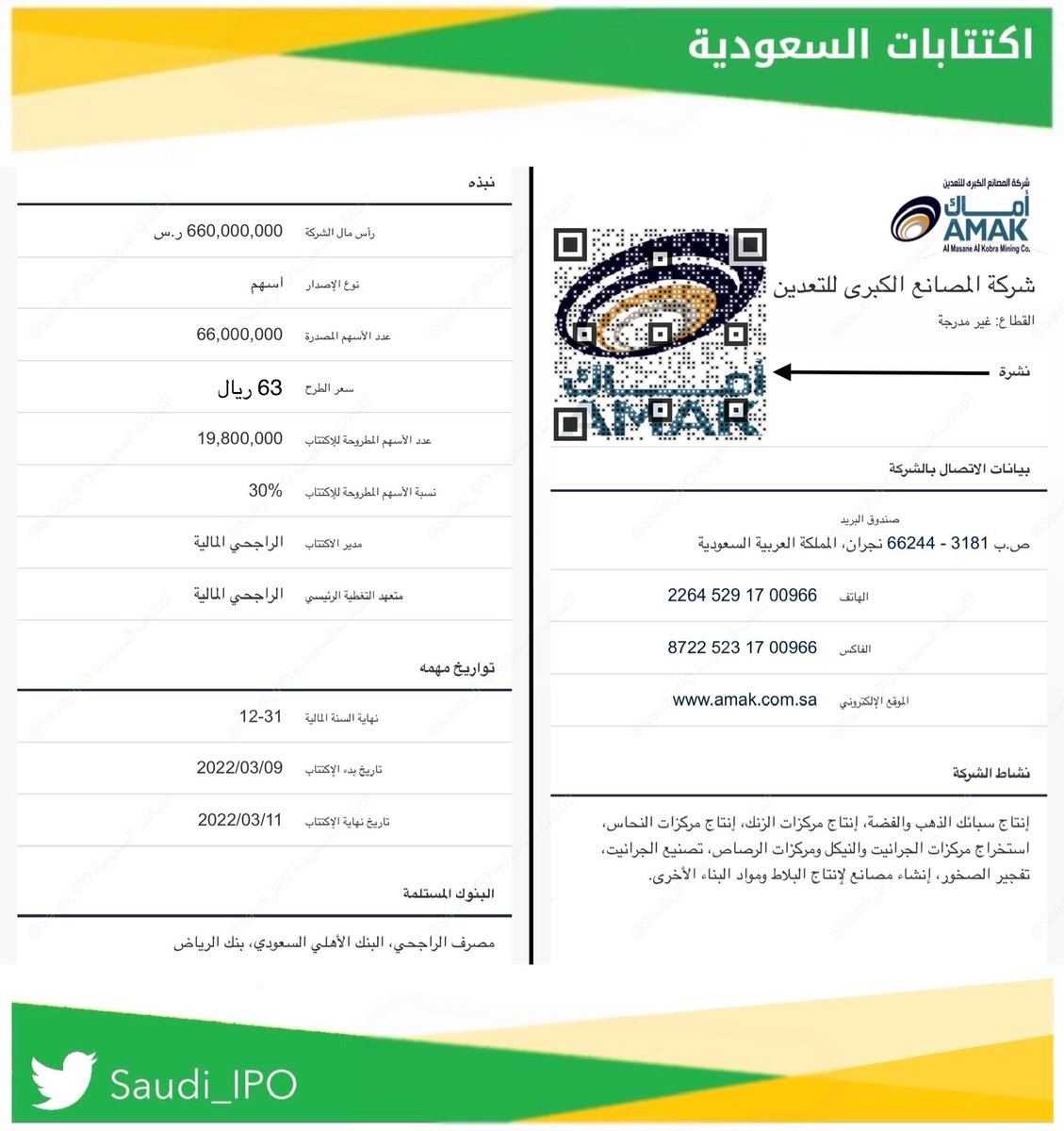 Saudi_IPO's tweet photo. للتذكير: اليوم الاربعاء يبدأ اكتتاب شركة المصانع الكبرى للتعدين (أماك) بالسوق (الرئيسي - العام) 

من: ٠٩/ ٠٣/ ٢٠٢٢
إلى: ١١/ ٠٣/ ٢٠٢٢
السعر: ٦٣ ريال
عدد الاسهم:
 ٥٫٩٤٠٫٠٠٠ افراد
١٩٫٨٠٠٫٠٠٠ شركات
التخصيص: ١٥/ ٠٣/ ٢٠٢٢
رد الفائض: ١٧ / ٠٣/ ٢٠٢٢
البنوك: الراجحي، الاهلي، الرياض https://t.co/ilRD95Mhod