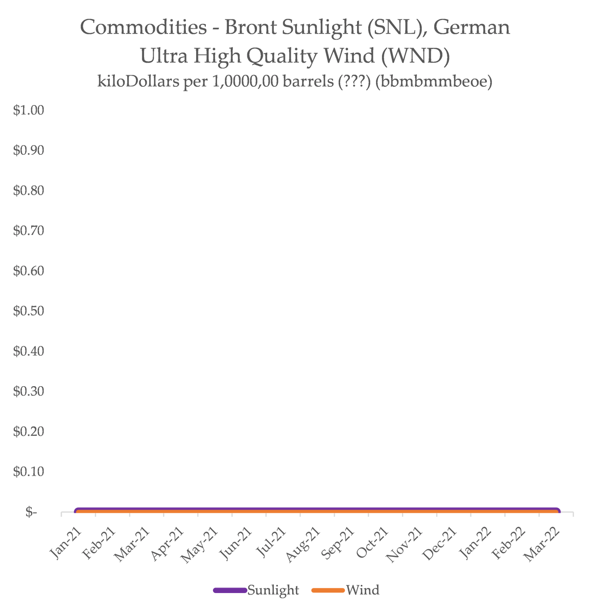 I've been tracking the price of sunlight and wind throughout the pandemic, war and supply shocks

Latest update - the price has spiked dramatically to $0, up from its previous high of $0 last month but significantly down from the 5 year maximum of a whopping $0 in early 2021.