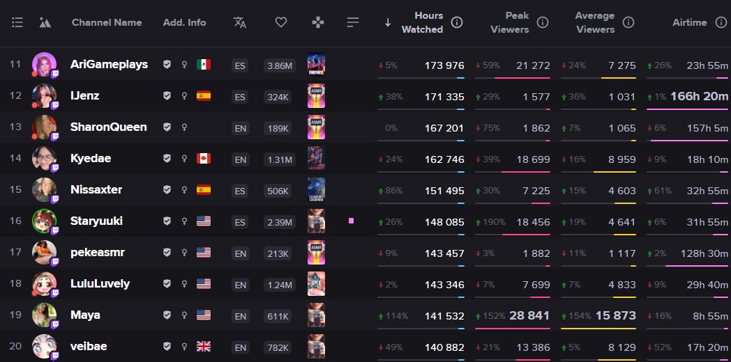Streams Charts 🇺🇦 on Twitter: &ldquo;@Twitch @ironmouse @fuslie @Amouranth
