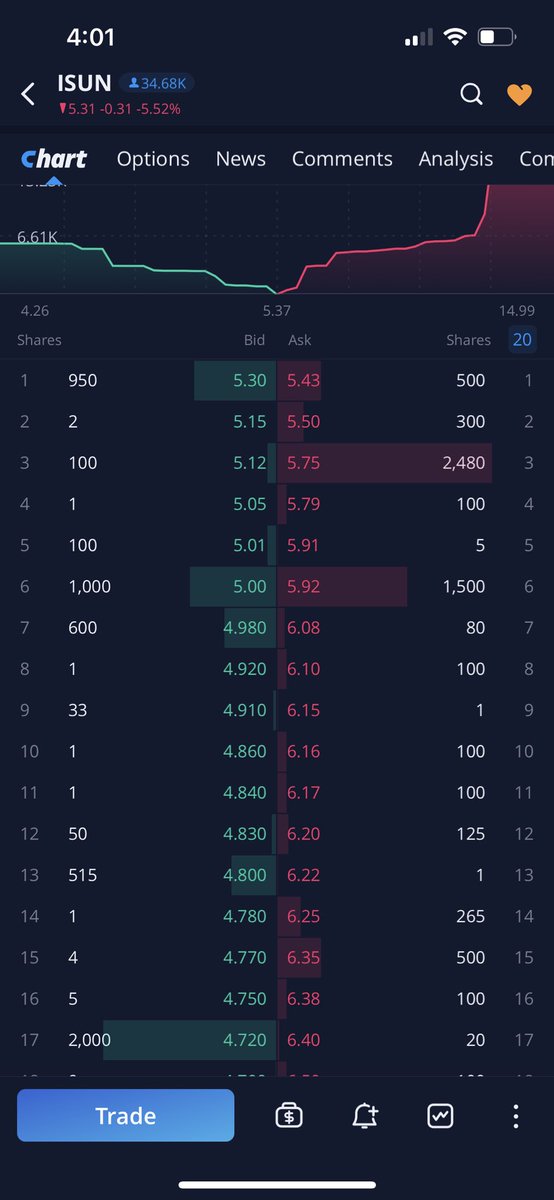 Let’s crush some shorts solar will be next $ISUN <a href="/Mini_Tradez/">Mini_Tradez</a> @manpreetkailon <a href="/ripster47/">Ripster</a> <a href="/Ultra_Calls/">The Stock Sniper</a> <a href="/joealertz/">JoeAlerts</a> <a href="/StockAuthority/">StockAuthority</a> $INDO $HUSA $CELP $MXC $TSLA