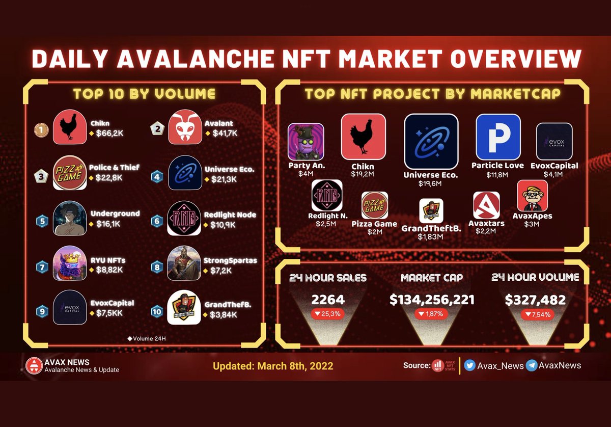 Started from the bottom now we are here! On our way to number 1. LFG <a href="/grndtheftbacon/">Grand Theft Bacon</a> 
🔥💣💥🚀🌌