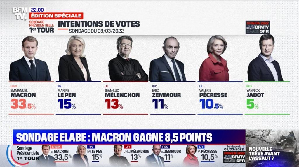 razoor777's tweet photo. Pecresse : c'est fait.
Zemmour : c'est fait.
Prochain objectif : Le Pen.
On s'occupera de Macron au 2e tour.
Un monde plus humain, c'est maintenant possible #MelenchonSecondTour https://t.co/i1kZ3Np8np
