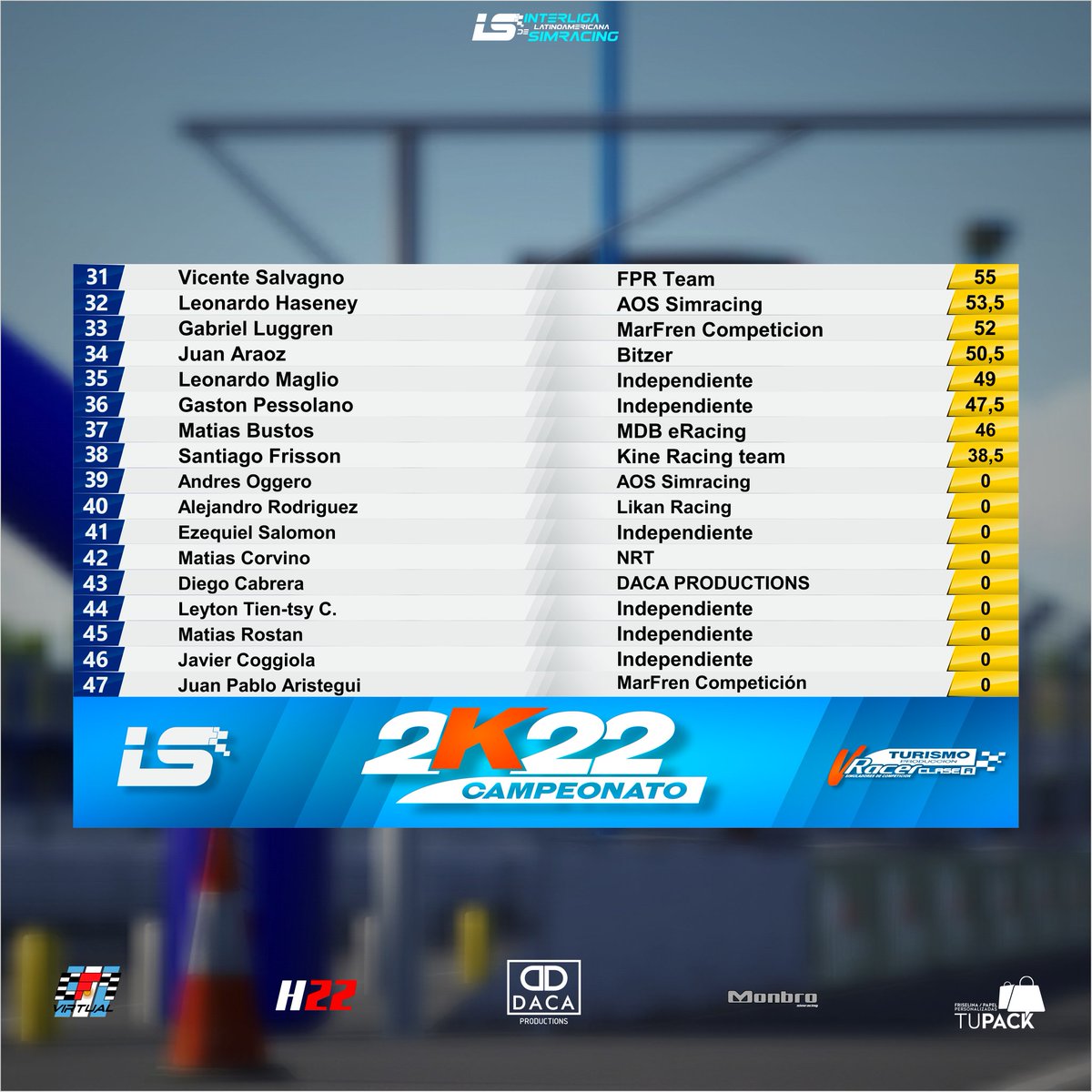 interlatracing's tweet photo. 🏆 @vracer TPcA eSports

Luego de la primer fecha y con las decisiones del Comisariato quedan establecidos los puntajes.

El AOS  con lidera de la mano de Petroff y Peschiutta mientras Civitarese es el 3er escolta.

🛫 Próximo destino: Autódromo Ciudad de Paraná.

#TPcAenParana https://t.co/blBPf4MhmA