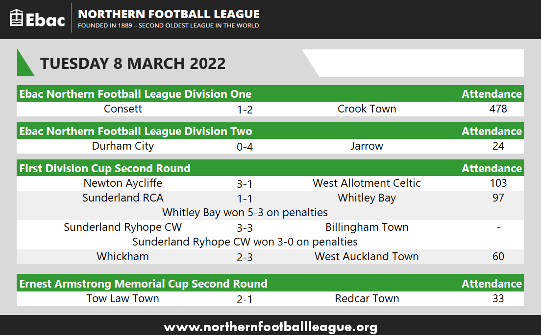 EbacNorthernLge's tweet photo. Here are tonight’s full time scores and attendances from the @EbacUK Northern Football League and Cup competitions. #ENLScores #ENLCrowds https://t.co/4YEmYXLnne