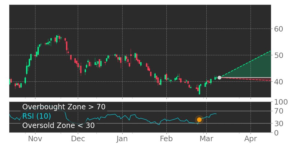 Tickeron's tweet photo. $SLP in Uptrend: RSI indicator exits oversold zone. View odds for this and other indicators: https://t.co/3PuDj9BZS4 #SimulationsPlus #stockmarket #stock https://t.co/GV4SyJwDfa