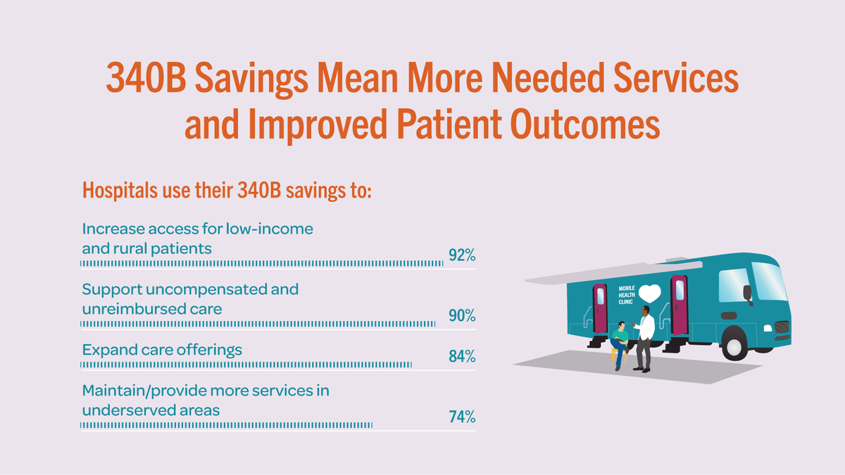 340BHealth's tweet photo. Here are some of the many ways #340B funds #healthcare services at safety-net hospitals for patients in need, all at no cost to taxpayers. #Protect340B #MedTwitter https://t.co/18HL5kEKMT