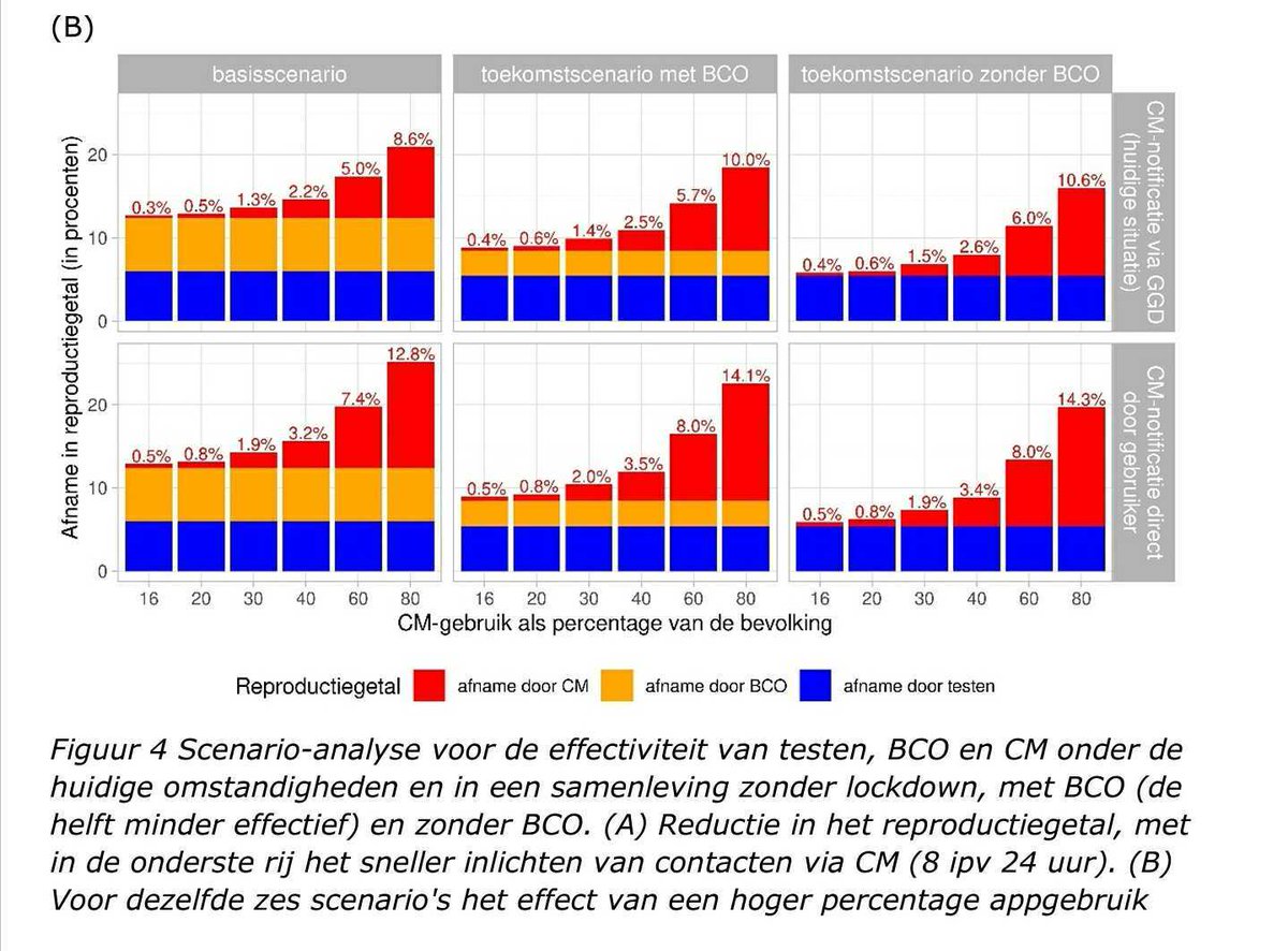 Healthry's tweet photo. @JaimeBorjas11 @cecilejanssens @volkskrant Uit evaluatiestudie van @rivm 
een cruciale grafiek. Bottom line: CoronaMelder is effectief: werkt in de praktijk; des te meer we het (zouden) gebruiken, des te véél effectiever. Door te geloven dat het niet werkt pra(a)t(t)en we onszelf de virusput in.  https://t.co/8b703hIGrF https://t.co/at5NgPNHwf