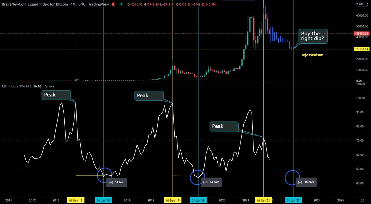 JesseOlson's tweet image. Update on my dumb monthly #bitcoin idea from a couple of months ago..🙃

@Pentosh1, whatchu think? 

#crypto👊🦾🙌