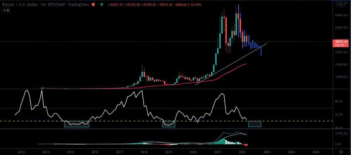 JesseOlson's tweet image. Update on my dumb monthly #bitcoin idea from a couple of months ago..🙃

@Pentosh1, whatchu think? 

#crypto👊🦾🙌