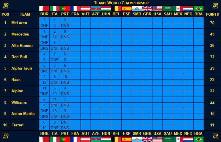 For the final time this week PC Asia-Pacific are live in an hour around Paul Ricard, with Snags also very strong around here as shown last season is their any stopping him at all or if so who will it be? 

#JoinTheRide