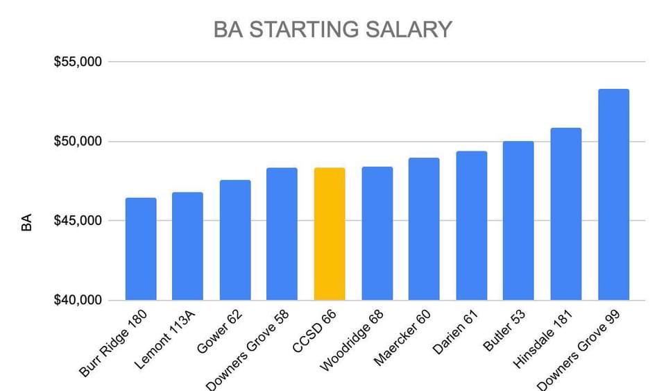 AofficialCce's tweet photo. Recently an article in The Patch quoting a former, minor, public official used a vague “average salary” stat to claim @CCSD66 teachers have “excessive” salaries

Here are the real facts with apple to apple comparisons with surrounding school districts https://t.co/uNGrbvCHRi
