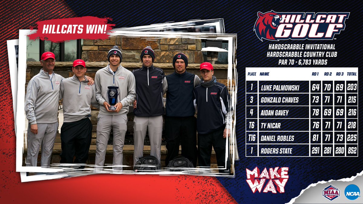 Hillcats place four in the top 10 and win Hardscrabble Invitational by 35 strokes! Luke Palmowski won the tournament by eight strokes, Gonzalo Chaves placed 3rd, Aidan Gavey placed 4th, and Ty Nicar finished tied for 6th! 

#MakeWay