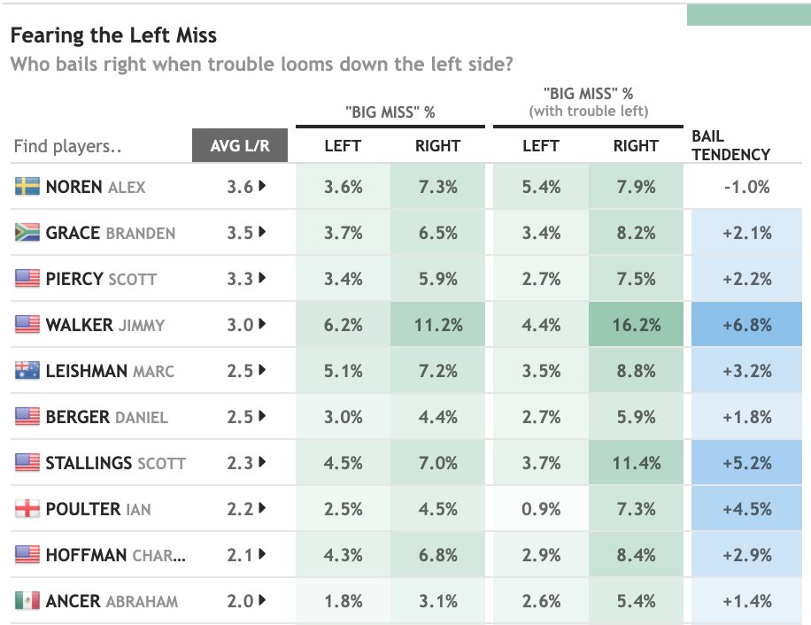 DataGolf's tweet photo. Nobody can eliminate one side of a golf course, but Noren tries his best. His average line of 3 yards right of target is the furthest right of any player in this field. Here are the top 10 rightmost players off the tee: https://t.co/XH9VmCG9ml