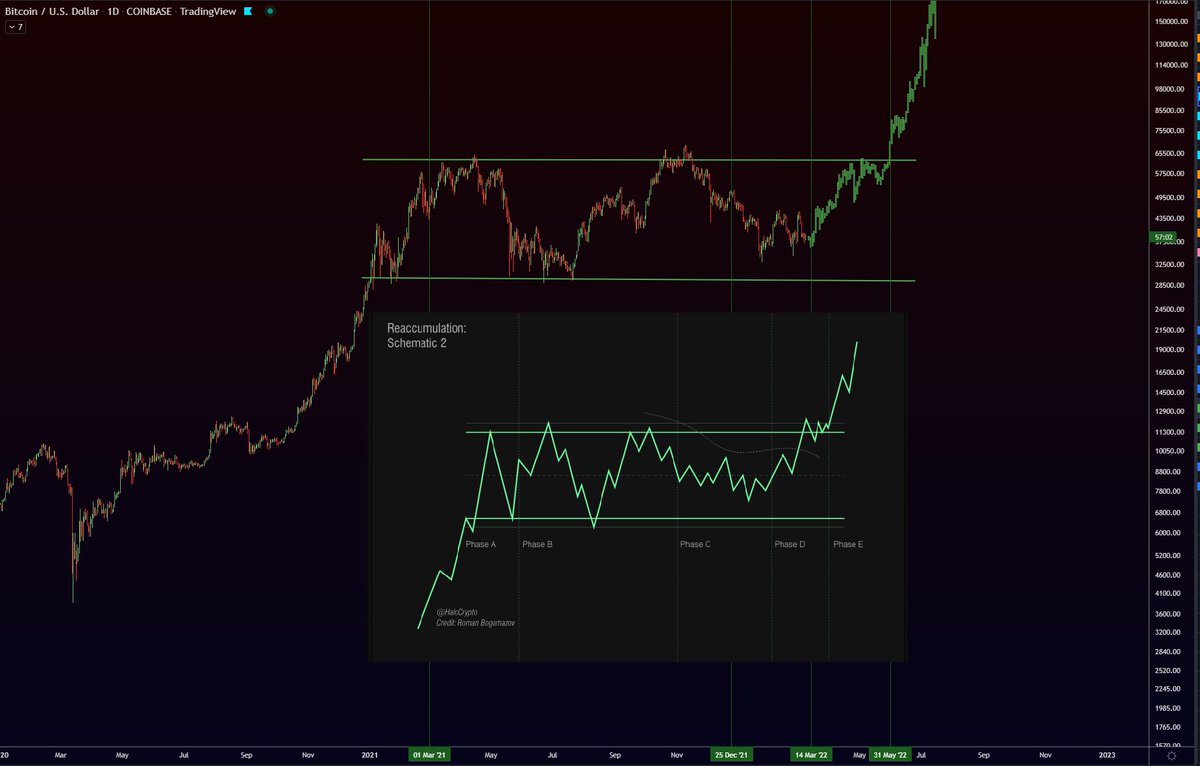 easyeight08's tweet photo. THIS IS REACUMULATION LIKE I SAID 100 TIMES  ALRDY!
#BITCOIN WILL PUMP!
280K STILL IN PLAY!
GOOD NIGHT! https://t.co/dlFoajs5P8