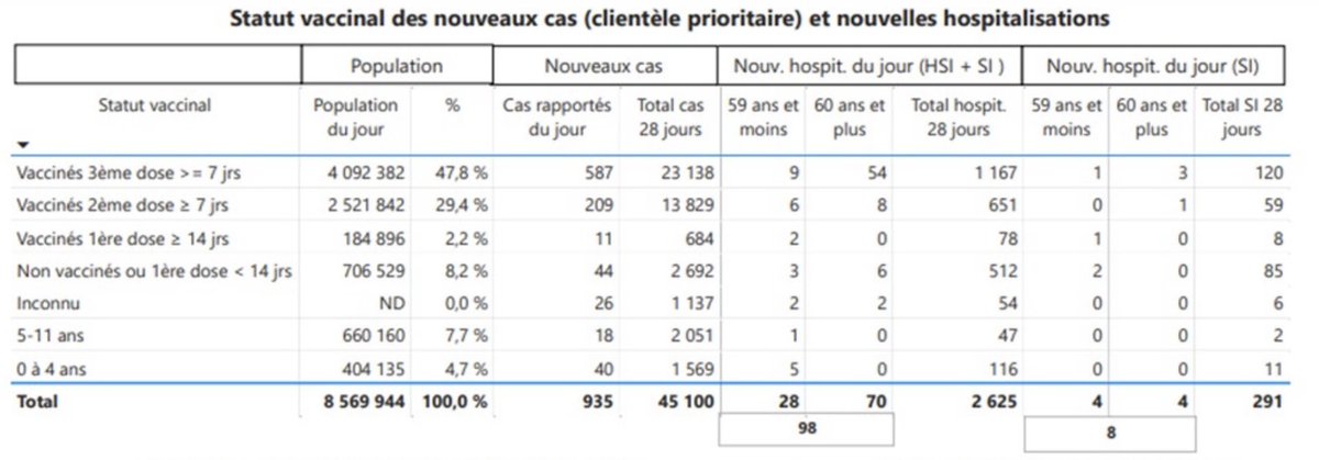 WashupCyclone's tweet photo. Oh boy, Quebec cases and hospitalizations not looking good for 3x 💉

5.8x larger population than uninjected, but

13.3x the daily cases
8.6x the monthly cases
7x the daily hospitalizations (9x for 60+)

Relativity fewer hosp/IC over 1 month, but will shift if trend continues 😬 https://t.co/B77QjigF5A