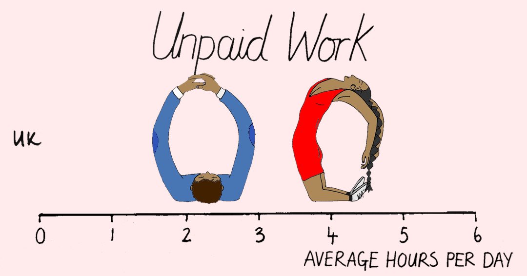Unpaid work keeps women invisible, distracted and poor. 
Below is data from ten countries (spoiler, in every single one of them women spent more time than men on child care, grocery shopping, cleaning and cooking 🙃)