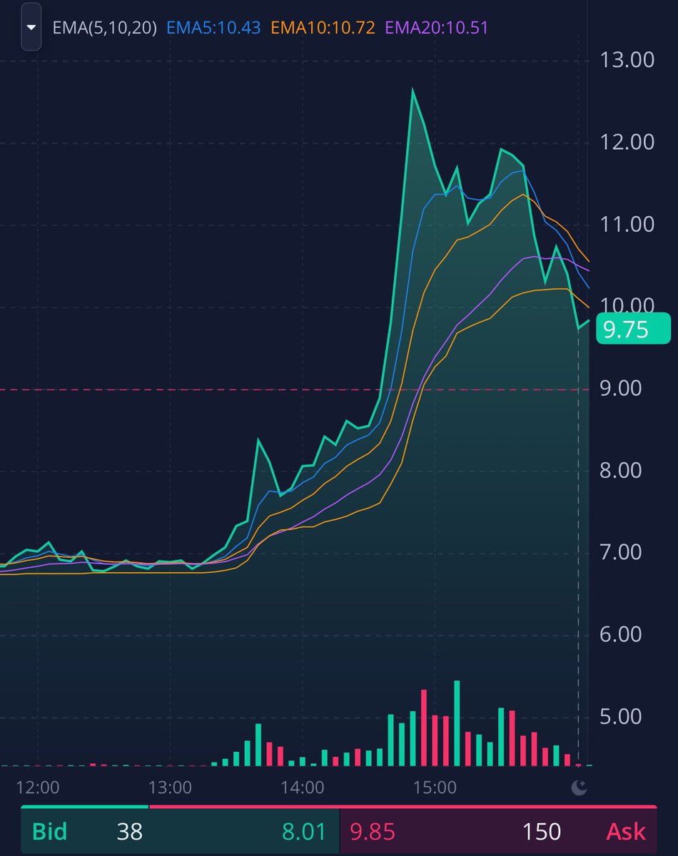 TraderTerritory's tweet photo. We don’t mean to brag but…
https://t.co/IXLf9HoAsX
#investing #discord #investingdiscord #investingtips #stocks #cyrn #stocktwitter https://t.co/KtToZTZCBe