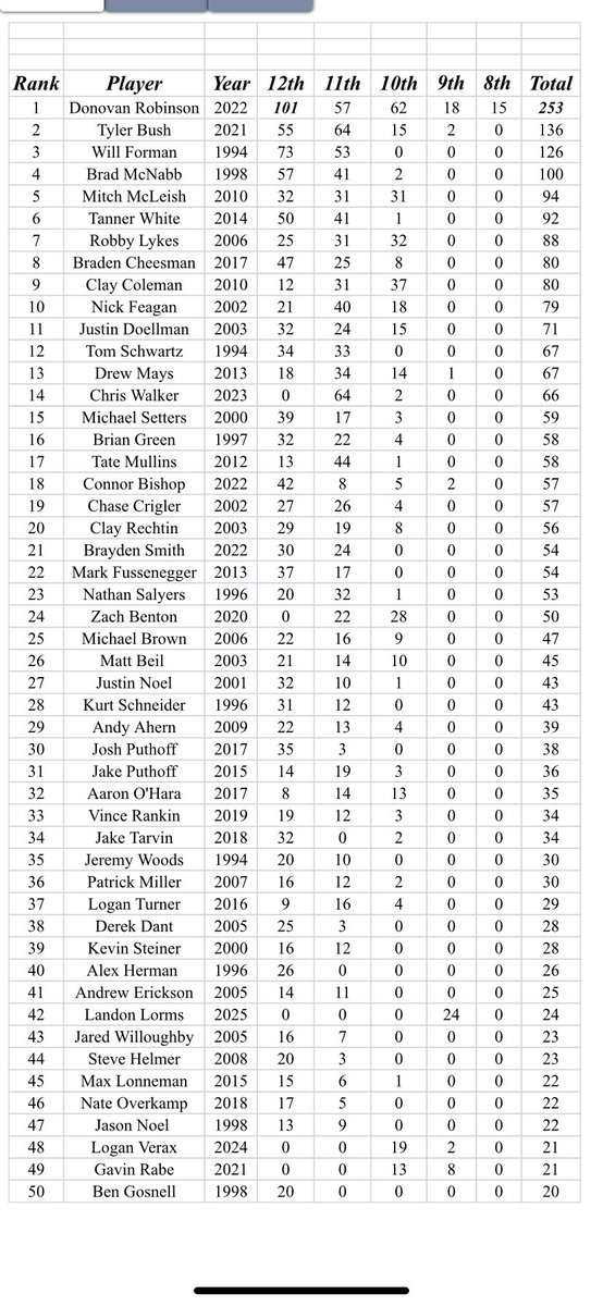 Top 50 scorers and 3 point shooters in school history (30 Years).