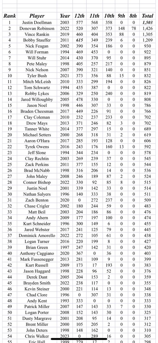 RyleRaiderbball's tweet photo. Top 50 scorers and 3 point shooters in school history (30 Years). https://t.co/2aEuZp15Kz
