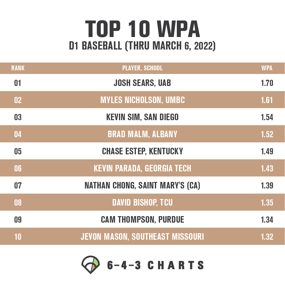643charts's tweet photo. Check out this Win Probability Added (WPA) leaderboard for D1 baseball batters so far this season! 📈

WPA credits or debits the hitter based on how much their PAs have increased their team’s odds of winning as calculated in the 643 win probability model. (Cont'd) ⬇️ https://t.co/bKTp0bEYEI