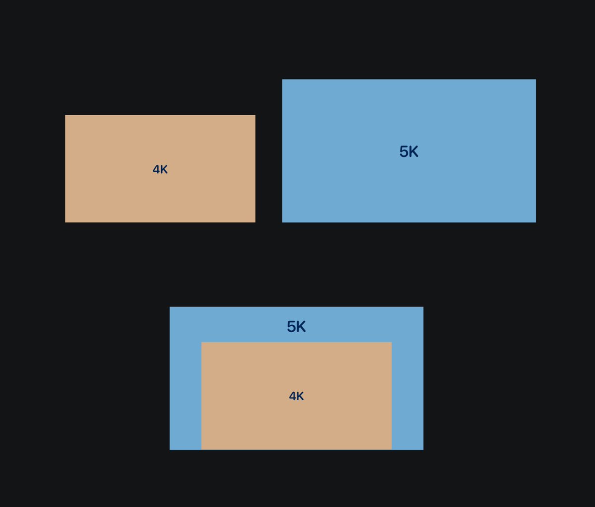 ChristianSelig's tweet photo. Also a quick visualization, 4K versus 5K resolution might not seem like a lot, but it’s a substantial difference considering it’s an increase in both dimensions (again, almost double the overall pixels). https://t.co/WlvsxlI89m