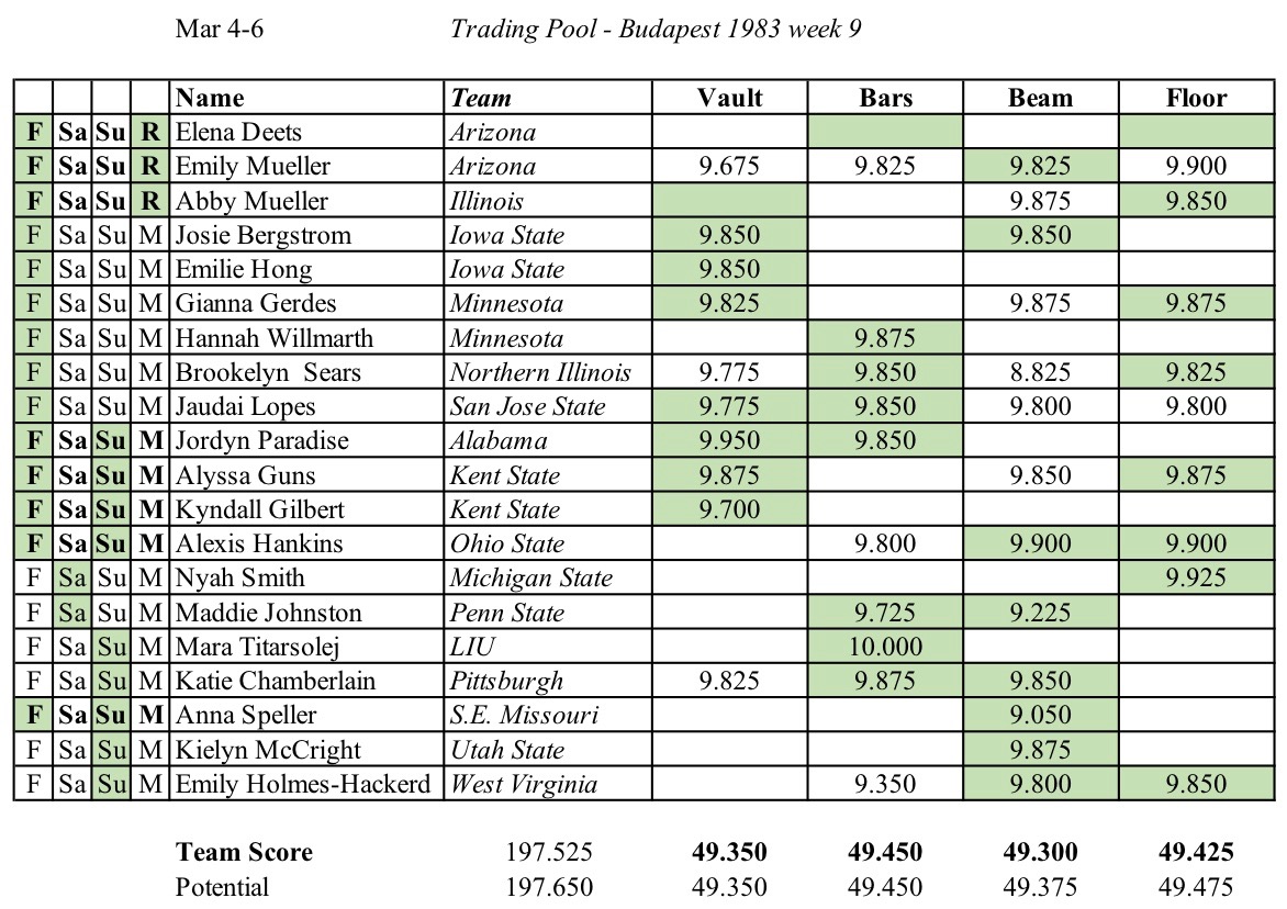 Kentiemac's tweet photo. FIRST 10.0 IN TRADING POOL!! Three athletes have a second meet Thursday with a chance to improve the score, but so far a 197.525 for this #tradingpool team. All hail Mara! https://t.co/NatyZiDyFu