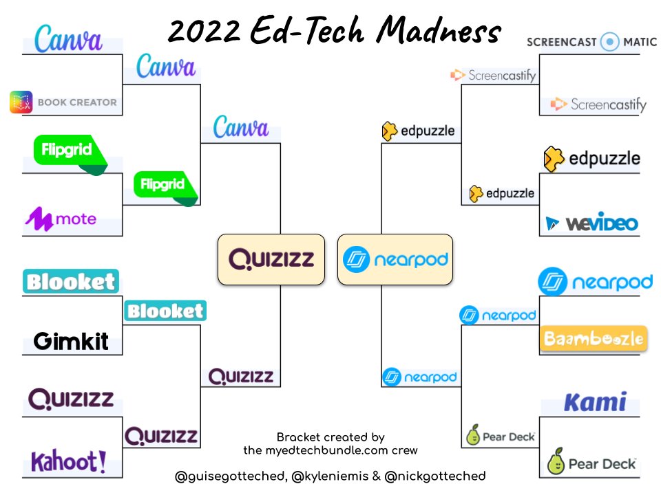 The people have spoken and after over 20,000 votes, only two tools remain! The final match of Ed-Tech Madness 2022, starts now! Quizizz vs Nearpod The voting poll is in the comment section below. May the best tool win! 🏆🏆🏆 #edtech #edtechmadness #teachers #edchat