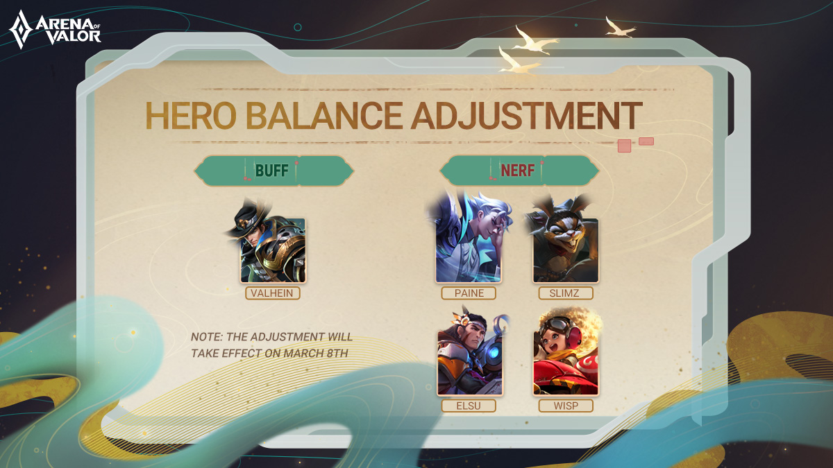 ArenaofValor's tweet photo. Another round of balance changes!
Valhein will have his overall damage increased, while Paine, Slimz, Elsu, and Wisp will see some adjustments.
What do you think of the changes? Tell us below! 💬
🔗 Patch notes: https://t.co/zDkKAcUKM4
#ArenaofValor #BalanceAdjustments https://t.co/mQEFD0s9ct