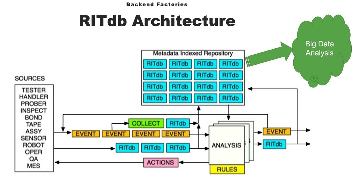 With the SEMI E183 Standard, enable real-time notifications on the test cell, which can be monitored remotely as well as on location to implement adaptive test for smart manufacturing.  #semi #ritdb bit.ly/3KqwU7B