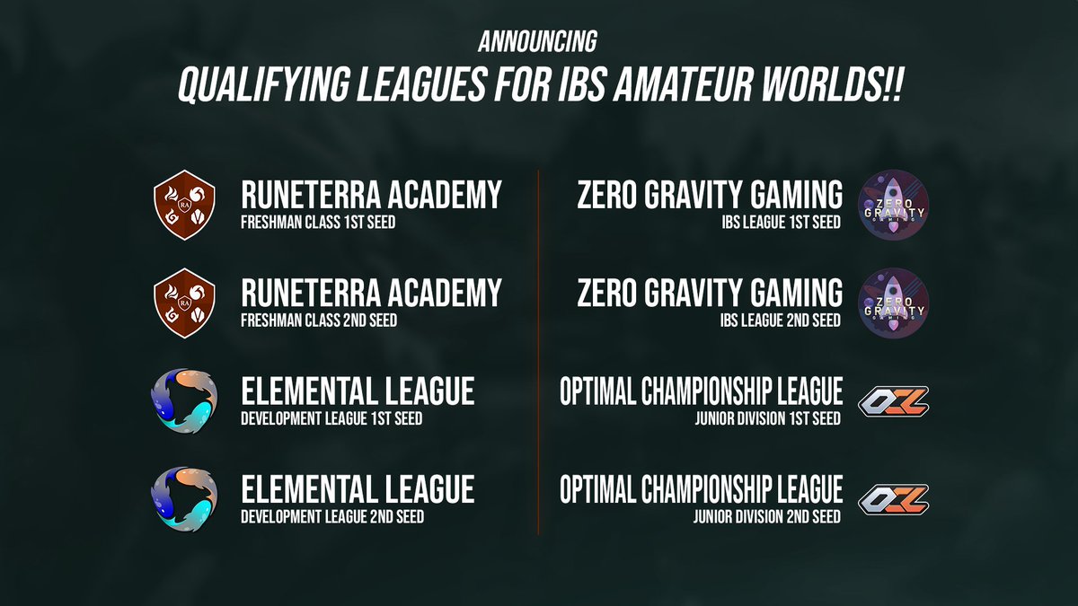 GrassrootsNA's tweet photo. ❗️BREAKING NEWS❗️
After 3 long years, NA LoL Amateur Worlds is back!
If you're playing in any of these Leagues, you best bring your A game!

@RuneterraAcad 
@Zer0GravityGam1 
@Optimal_League
@AegisEsportsGG 
@VictorisGG 
@CCS_lol 
@BlueOtterLeague 
@DuoEsports 
@RisenEsportsNA https://t.co/IiqcIg288a