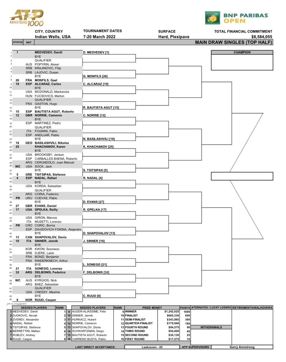 Indian Wells 2023 Draw: Results, Player Seedings, Brackets and