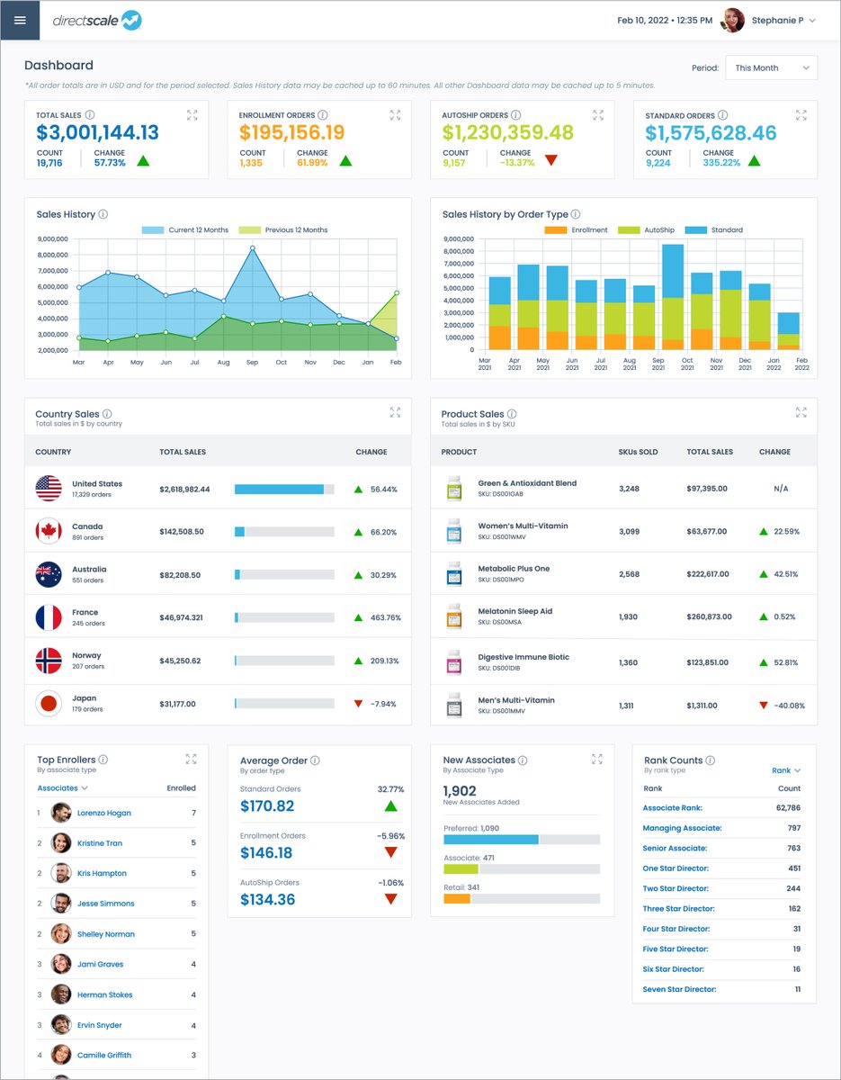 directscale's tweet photo. We just recently redesigned our Corporate Admin platform!
We implemented this redesign to help you and your business better run, know, and grow your business.
#socialcommerce #directscale #ecommerce https://t.co/rvkK22vPHN