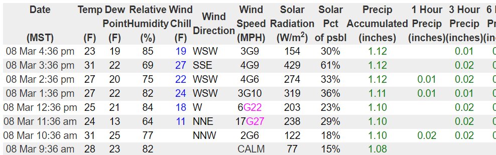 NWSMissoula's tweet photo. The #arctic front has been hung up over the Continental Divide this afternoon, most likely due to daytime heating from the sun. The cold air finally made it into #Leadore in #LemhiCounty Notice the temperature drop from 31 to 23° F by 4:36 pm MST. #idwx https://t.co/6XRJVU6Bon