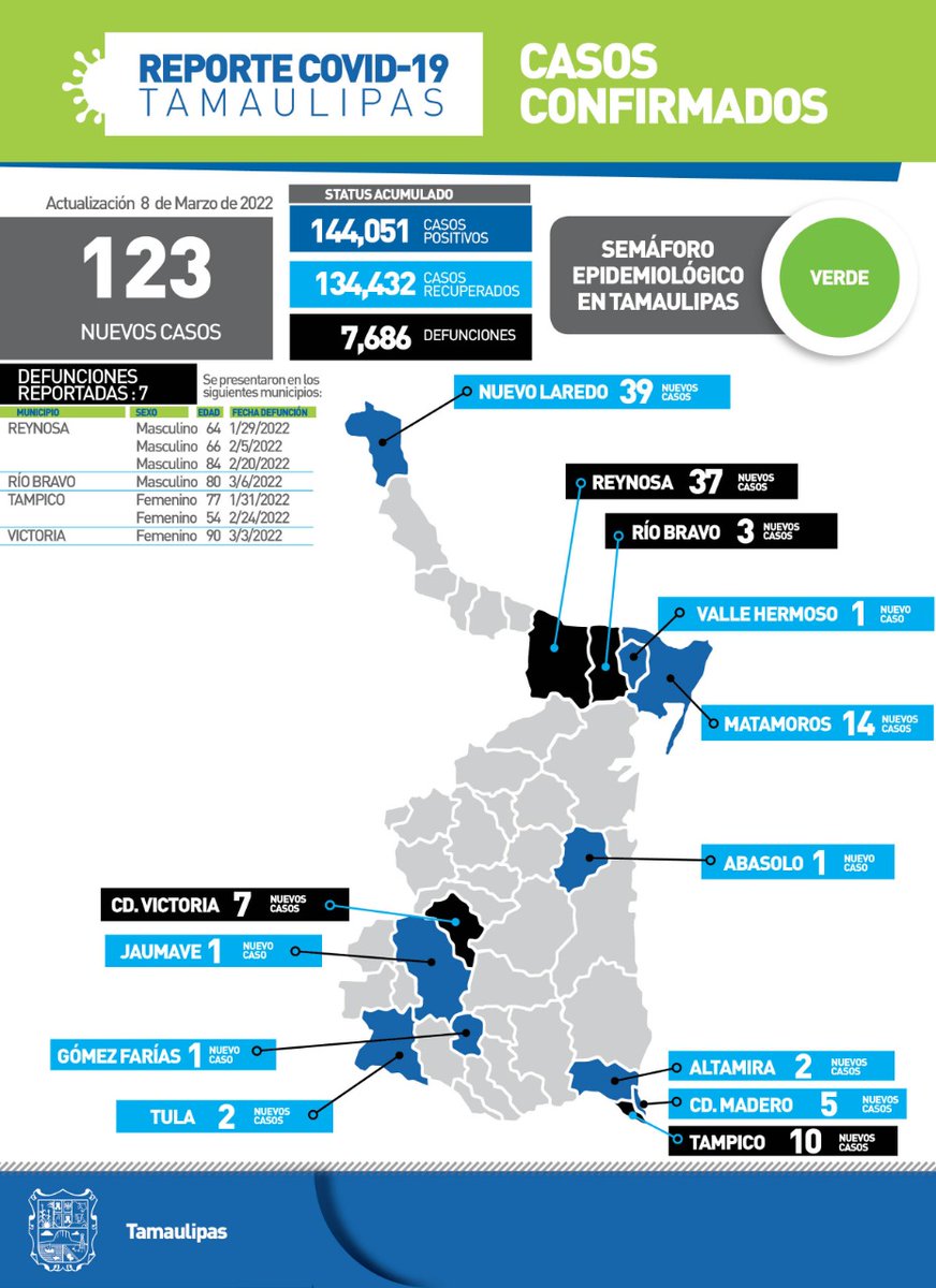 TamaulipasSalud's tweet photo. Reporte #COVID19 en #Tamaulipas 📊🦠🔬

🔴 144,051 positivos.
🔵 134,432 recuperados.
⚫ 7,686 defunciones.

#Entérate aquí ⬇️
https://t.co/dmuY1pNtrK https://t.co/f2XTHFCVY4