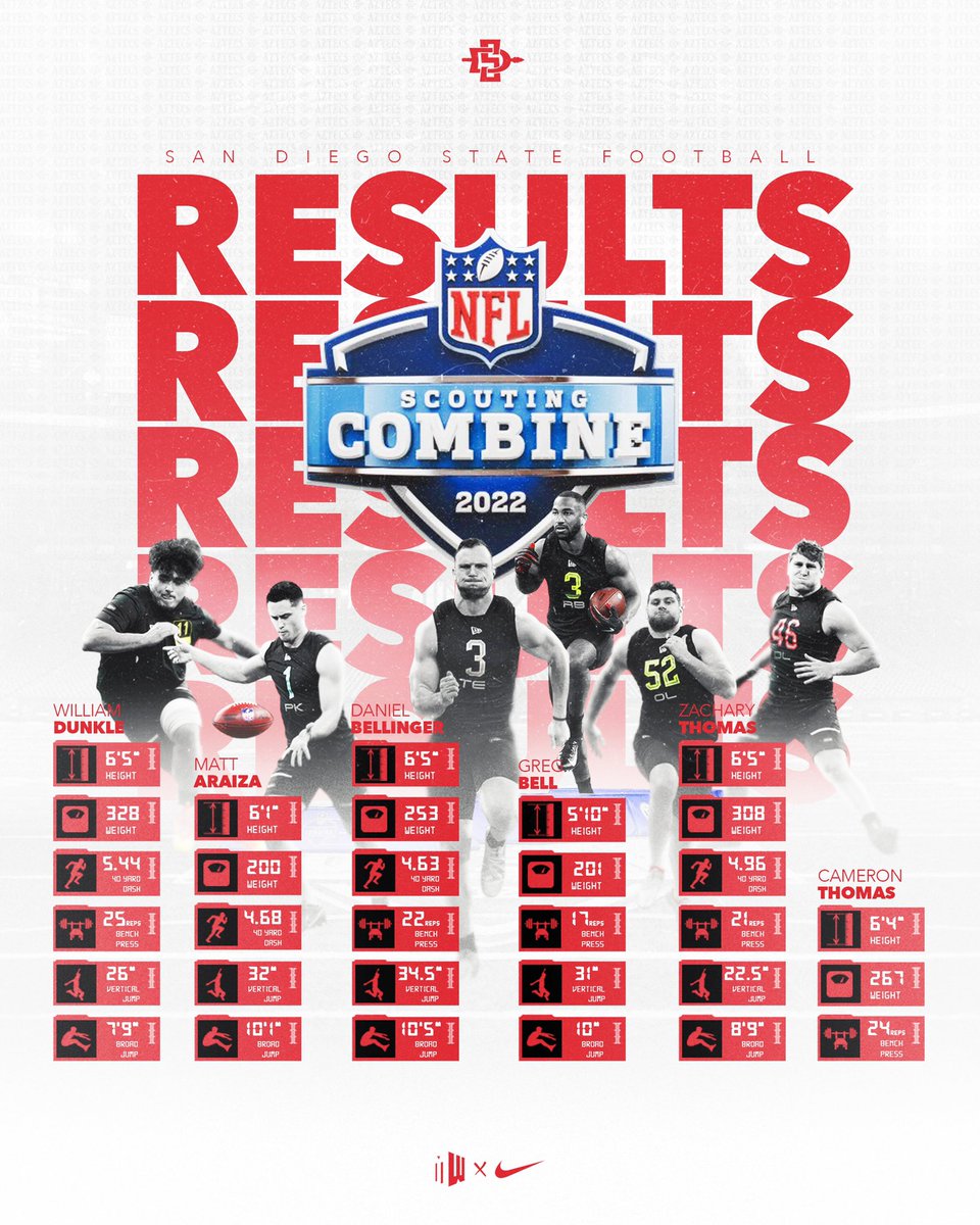 AztecFB's tweet image. So proud of our six guys at the NFL Scouting Combine! #AztecsForLife